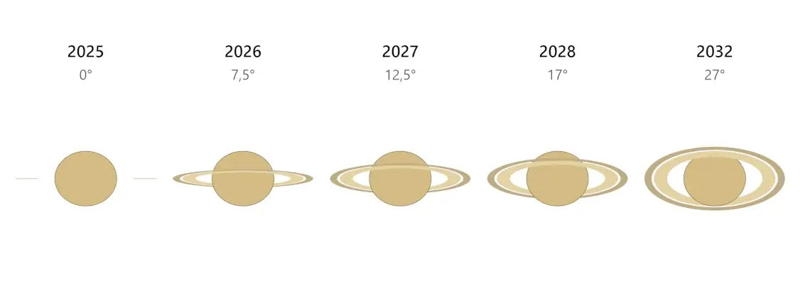 Как выглядит Сатурн в телескоп при разном наклоне колец с 2025 по 2032 год