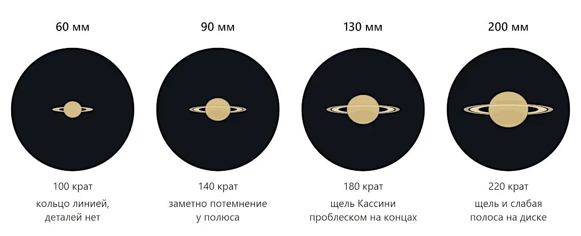 Сатурн в телескопы диаметром 60, 90, 130 и 200 мм – сравнение вида