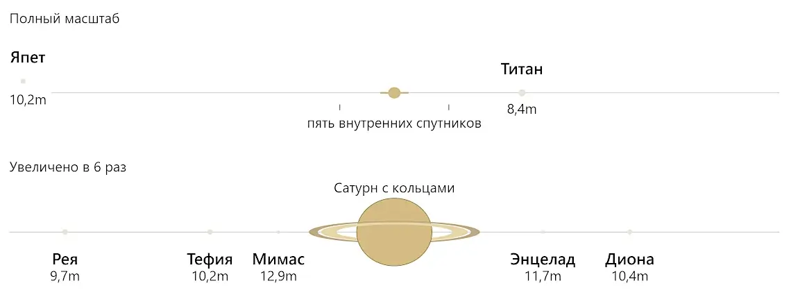 Спутники Сатурна в телескоп: максимальные элонгации Титана, Реи, Япета, Тефии, Дионы, Энцелада и Мимаса