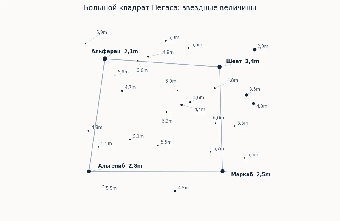 Карта части созвездия Пегаса (астеризм Большой квадрат) с подписанными звездными величинами