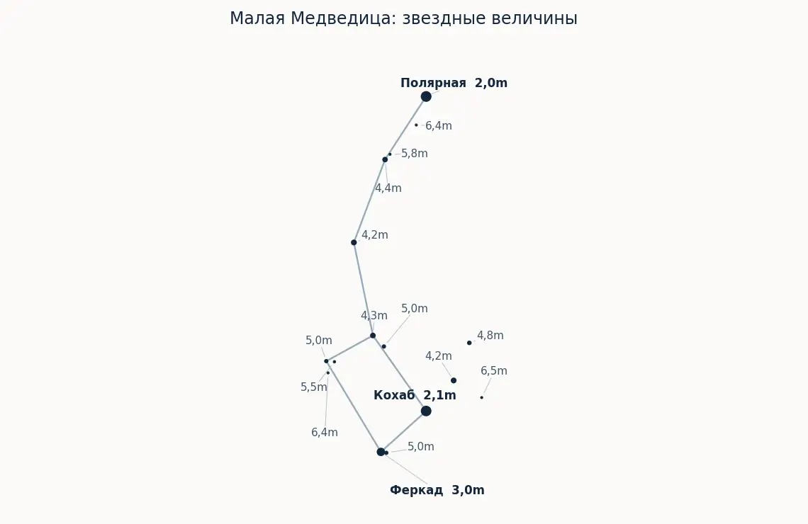 Карта созвездия Малой Медведицы с подписанными звездными величинами