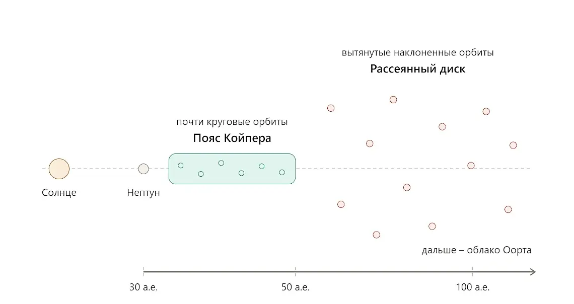 Схема расположения Пояса Койпера и Облака Оорта на окраинах Солнечной системы