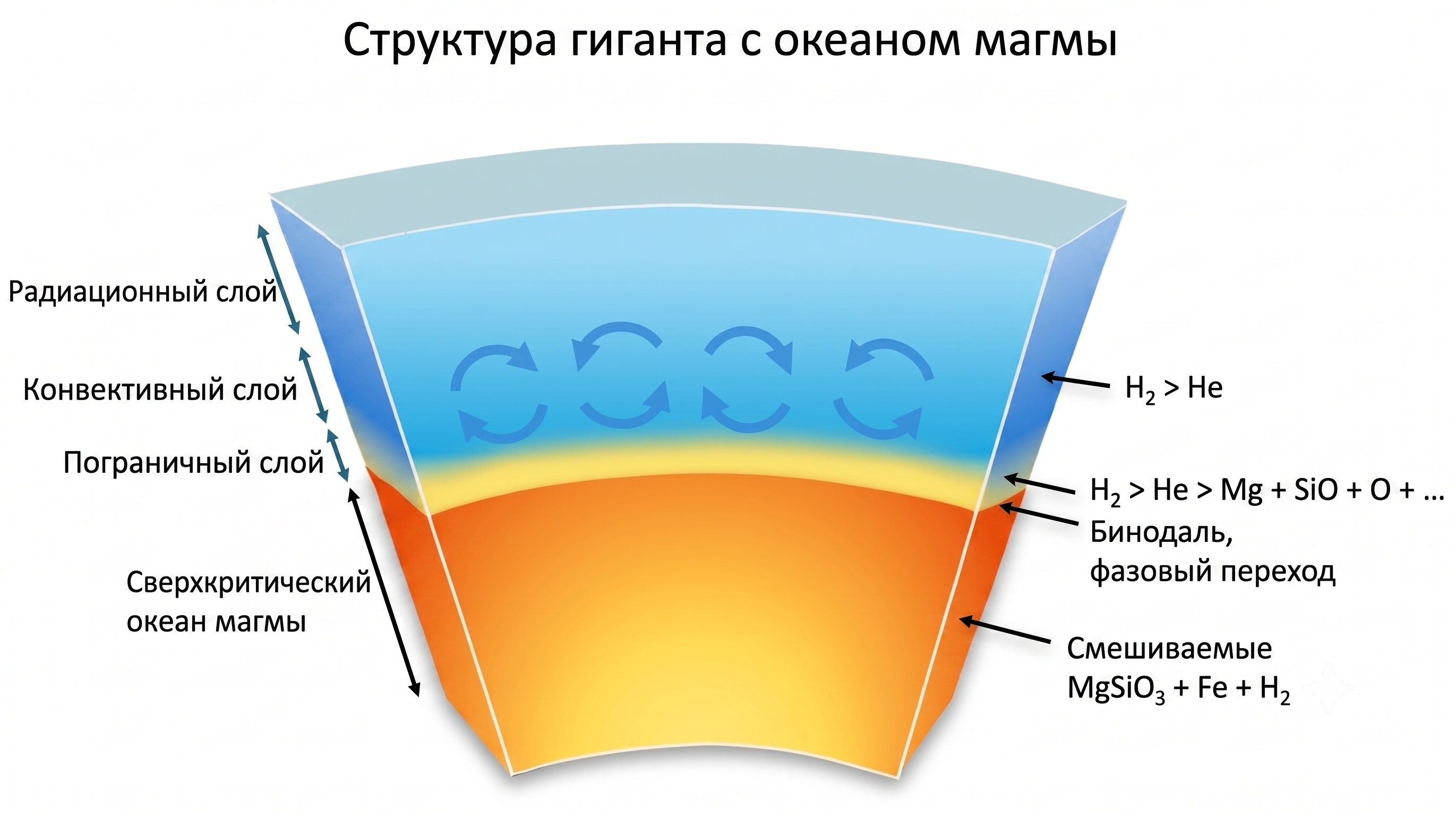 Внутреннее строение Урана и Нептуна.